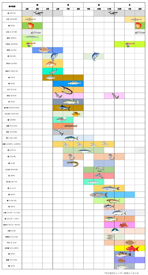 愛魚|日本の旬・魚のお話